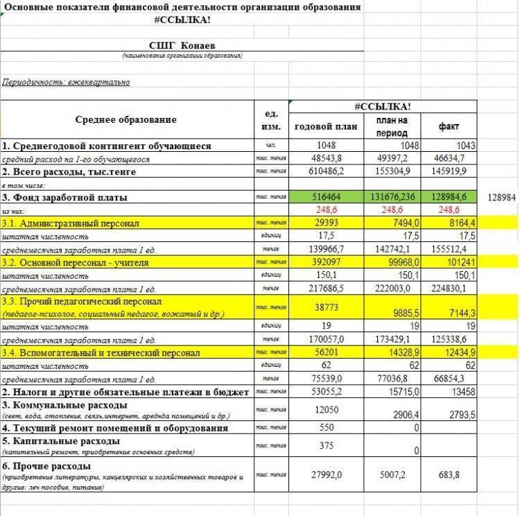 Основные показатели финансовой деятельности организации образования